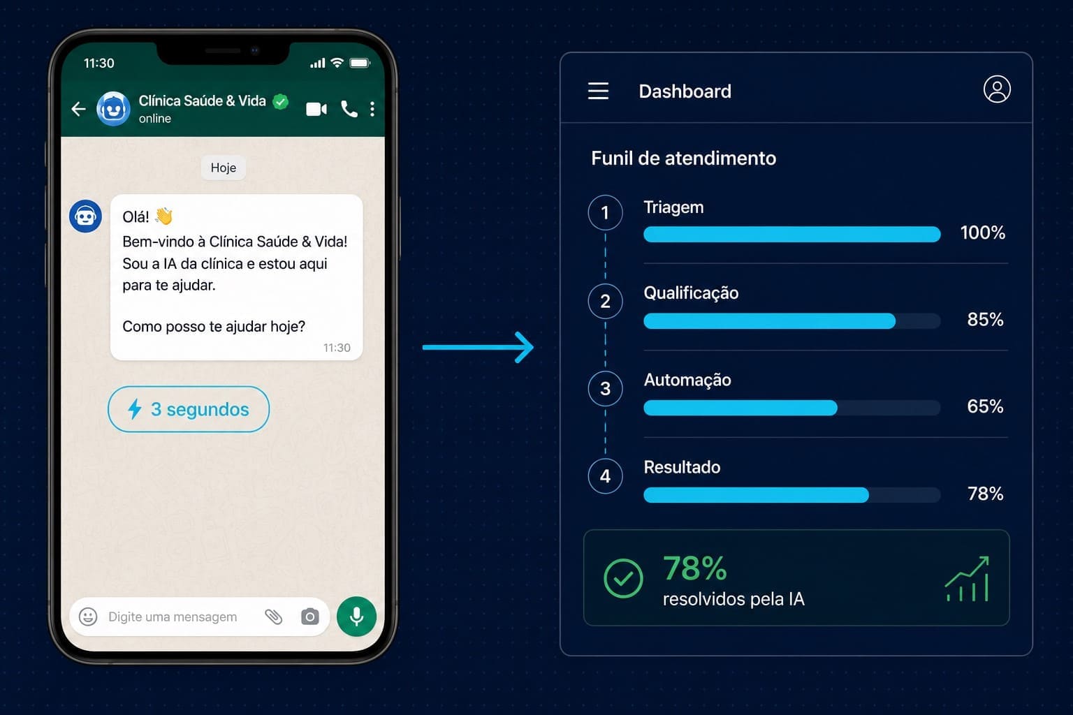 Fluxo de automação de atendimento Chama IA — do primeiro contato ao resultado medido