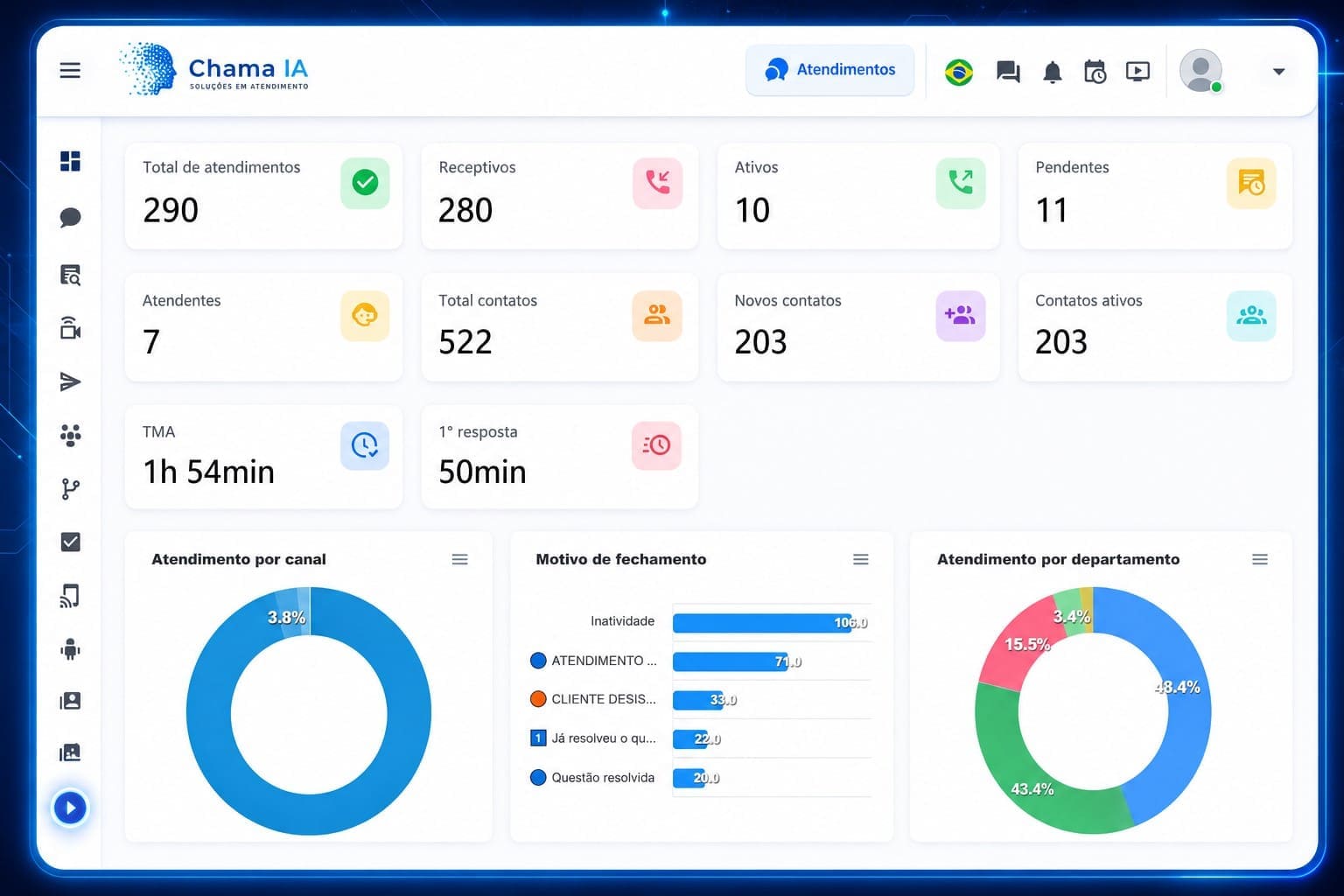 Dashboard da plataforma Chama IA