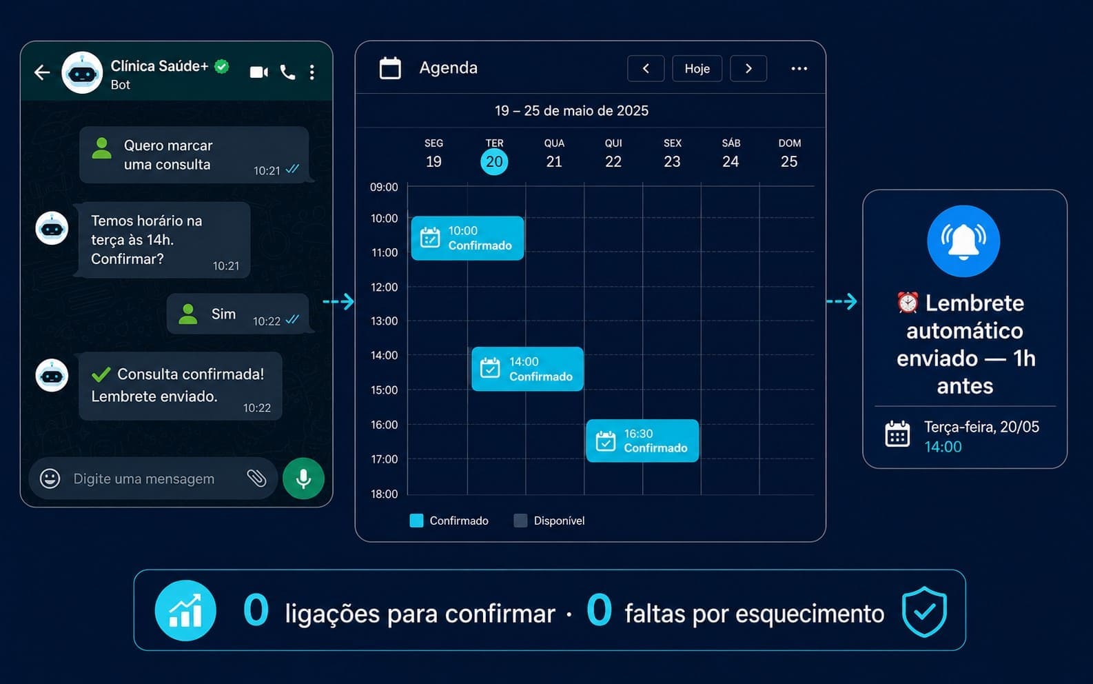 Agendamentos automáticos