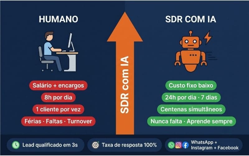 SDR com IA