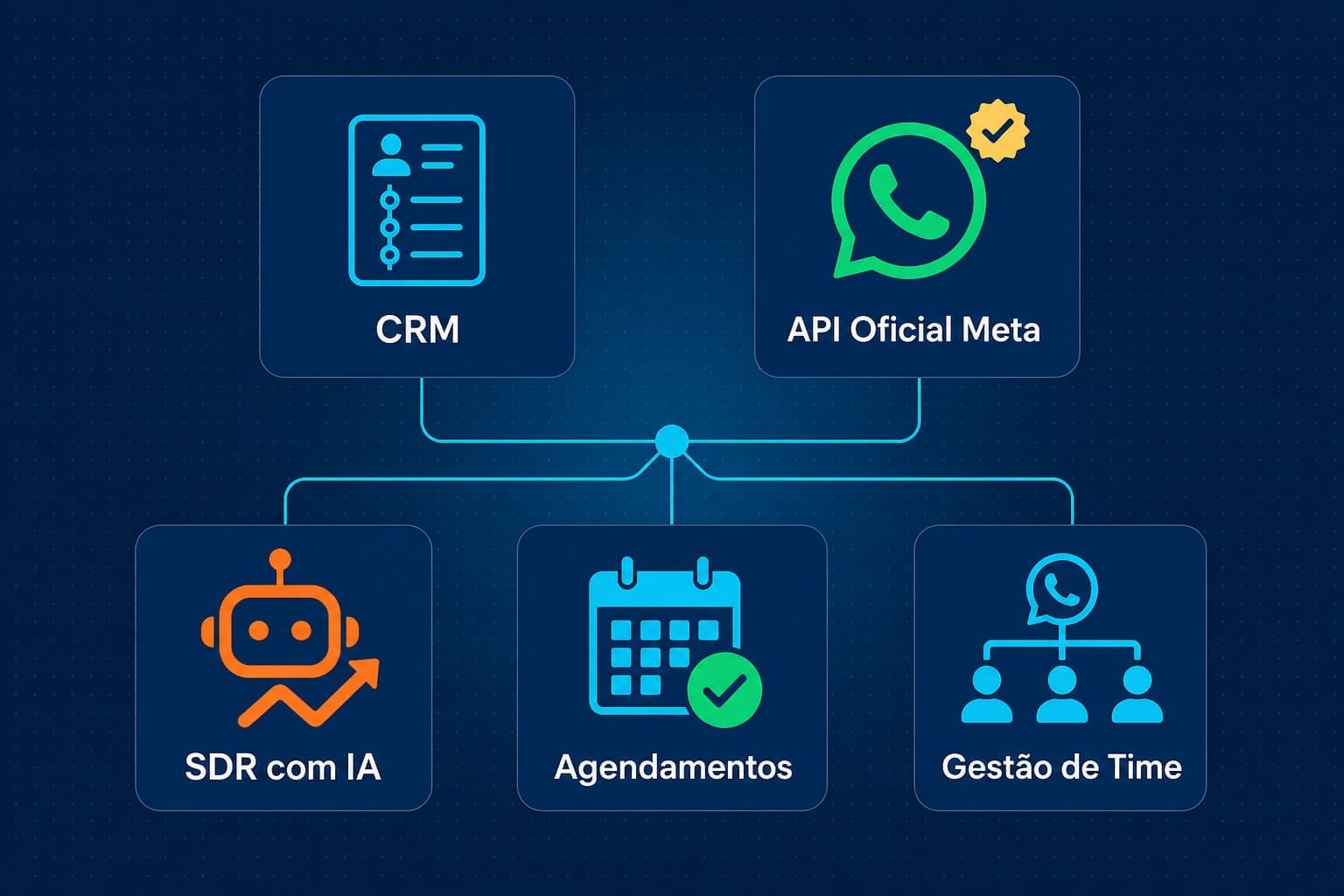 Soluções modulares da Chama IA — CRM, SDR com IA, API Meta, Agendamentos e Website